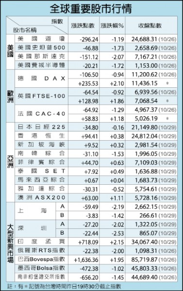 終結連兩貶 台幣小升1分 收30.996元