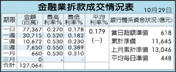 終結連兩貶 台幣小升1分 收30.996元