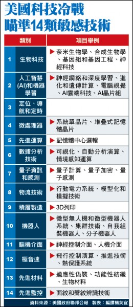 美禁售令升級 拒當中國監控幫兇
