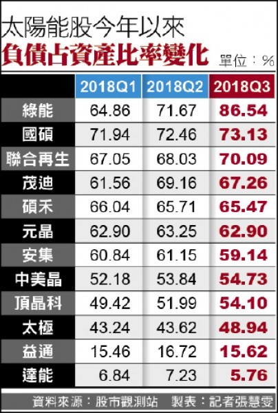 太陽能股今年以來負債占資產比率變化（記者張慧雯製表）