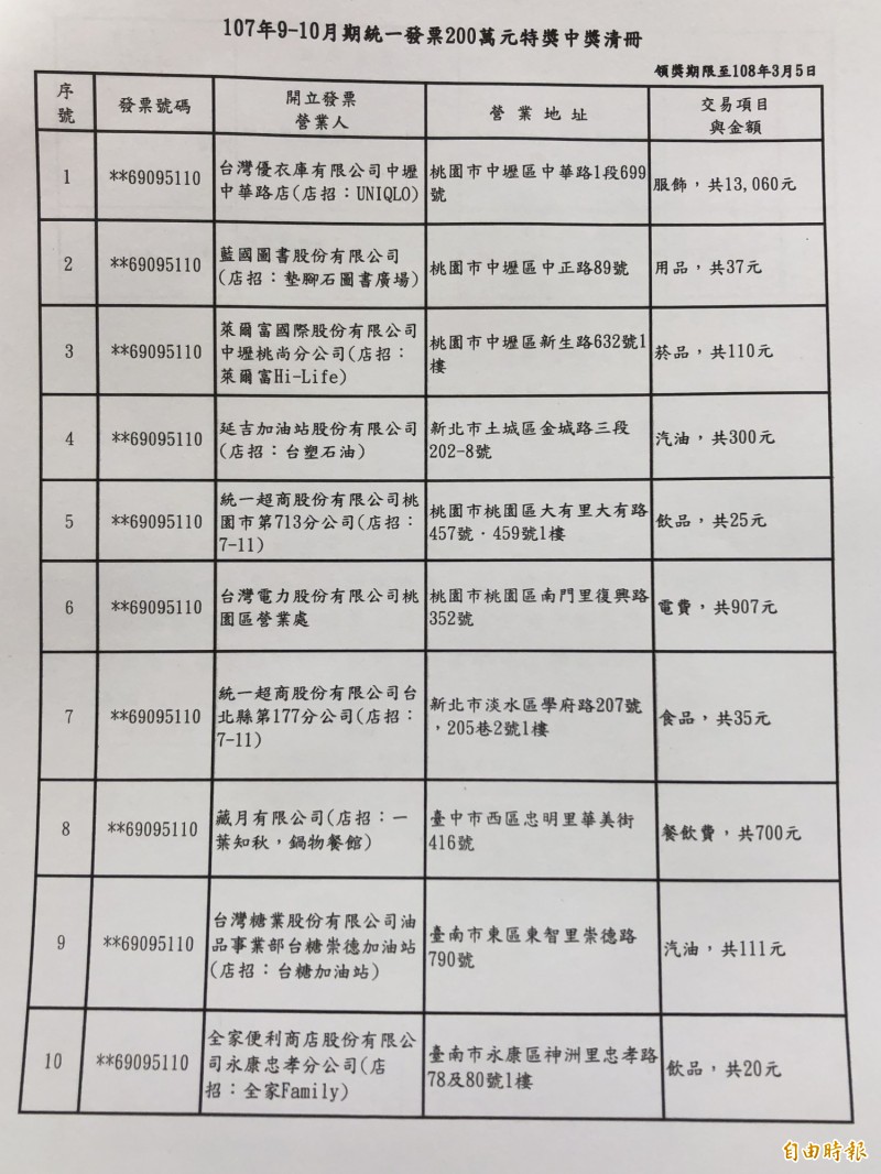 9 10月期千萬發票開出17張完整中獎名單看這裡 自由財經