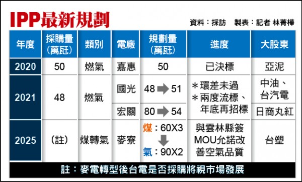 發電佔比逾17% 第4波IPP激戰