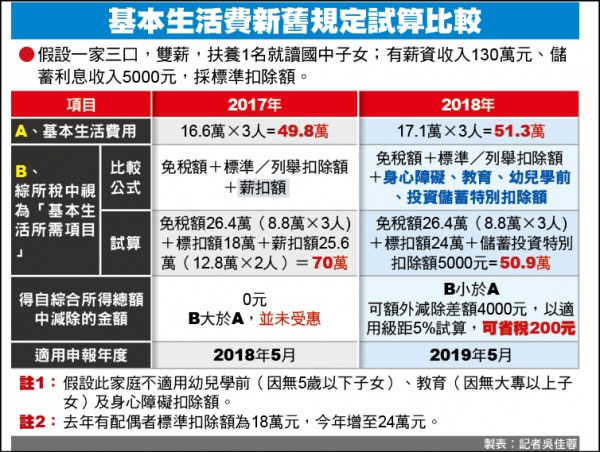 減稅多重加碼 明年報稅有感