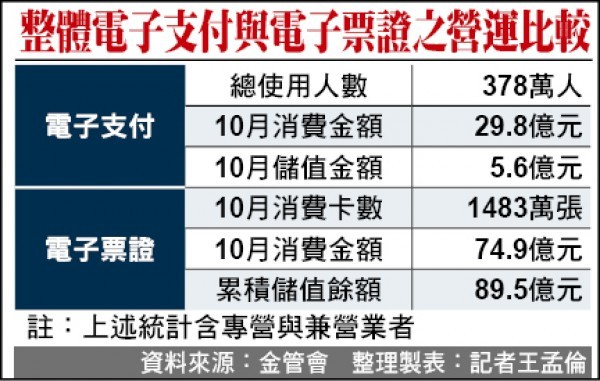整體電子支付與電子票證之營運比較