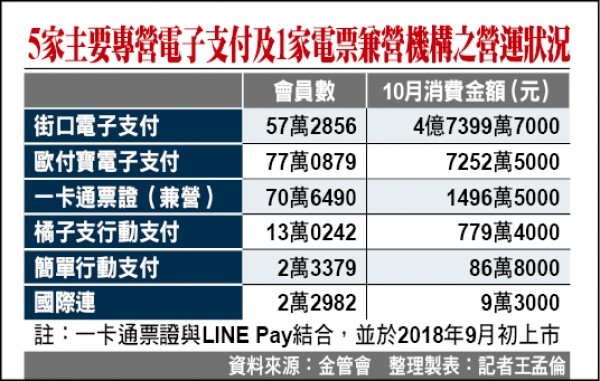 5家主要專營電支及1家電票兼營機構之營運狀況