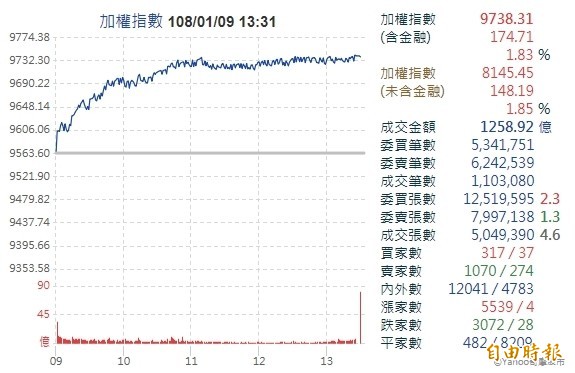 台股收今年最高9738點(圖擷取自奇摩股市)