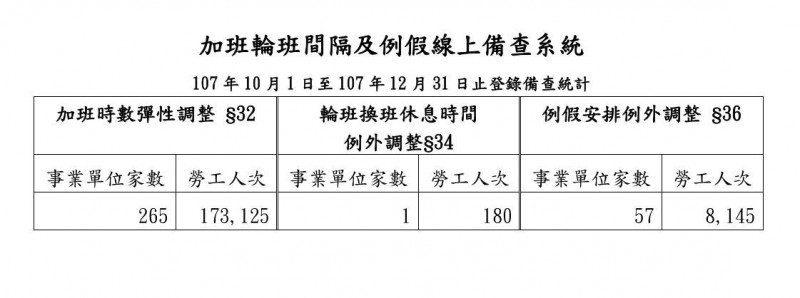 「加班輪班間隔及例假線上備查系統 」去年第四季統計資料。（圖擷取自勞動部官方網頁）