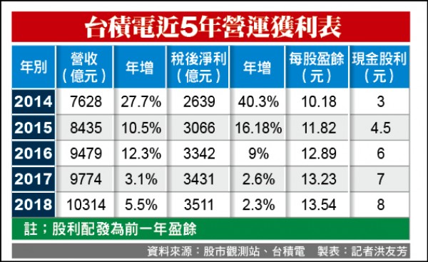 台積電法說 股利比去年高考慮多次發放 自由財經