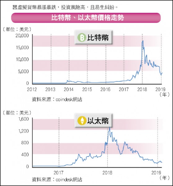 比特幣、以太幣價格走勢資料