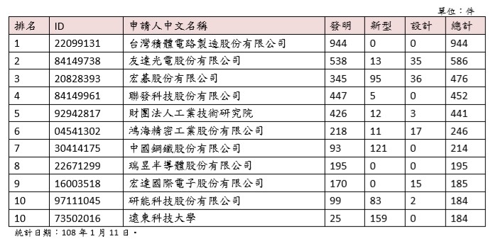 智慧局公布去年專利申請王,台積電連續三年稱霸本國第一,外國法人則由高通擠下阿里巴巴奪冠。(翻攝智慧局)