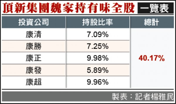 味全下市否 魏家兄弟不同調