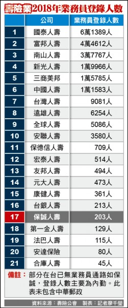 壽險業2018年業務員登錄人數（ 製表：記者廖千瑩）