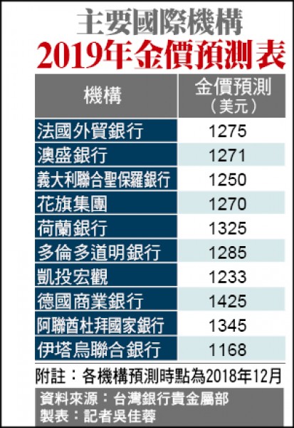 豬年話黃金》2018年金價收跌1.5% 連兩年漲勢止步