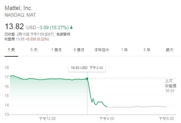 美泰兒股價週五大跌逾18%。（圖擷取自Google）