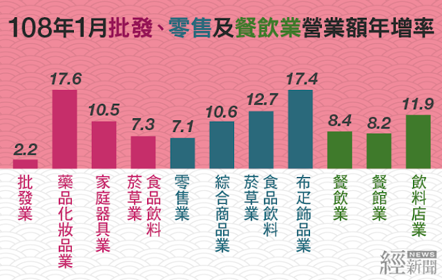 春節商機爆發!1月批發零售營業額創同期新高