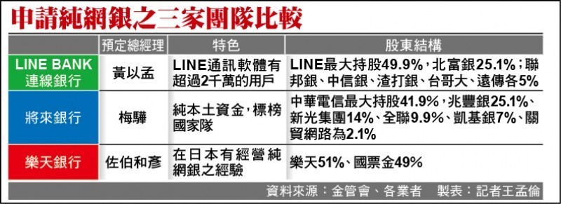 申請純網銀之三家團隊比較（製表：記者王孟倫）