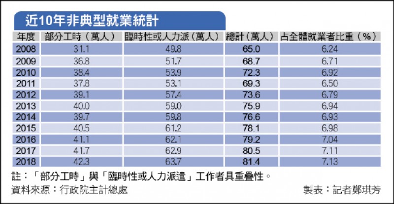 財經週報 封面故事 非典型就業81 4萬人再創新高 自由財經