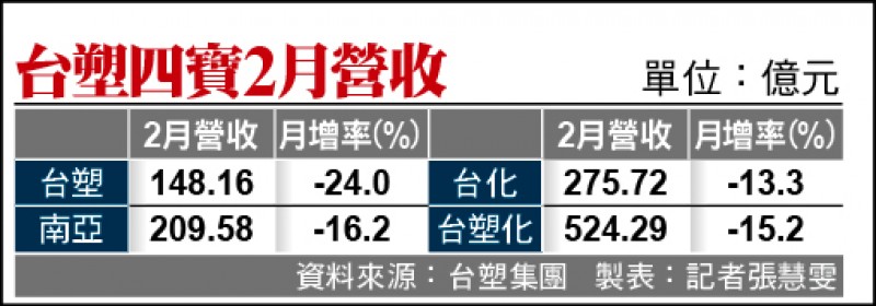 2月營收全下滑 台塑四寶:不必悲觀