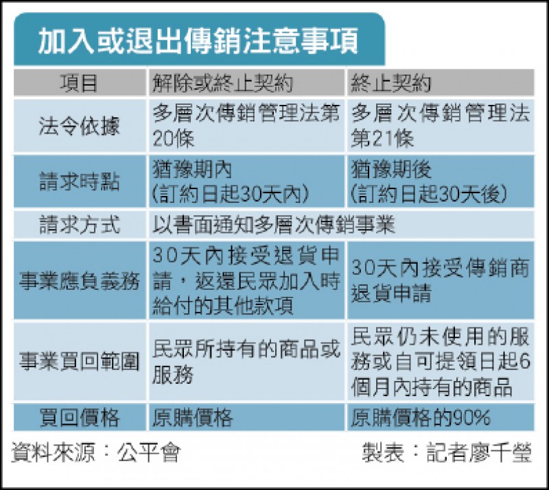 加入或退出傳銷注意事項