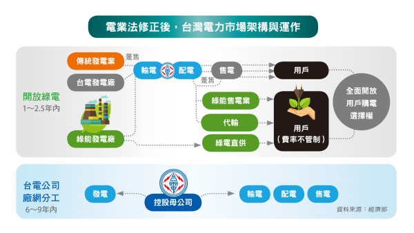 電業法修正後，台灣電力市場架構與運作。（圖片由工研院提供）