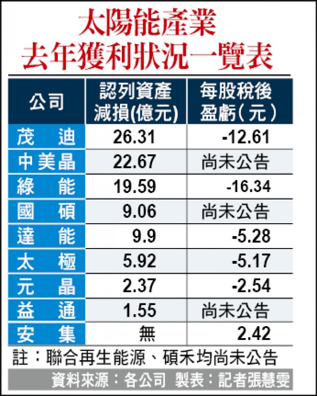 太陽能產業去年獲利狀況一覽表。