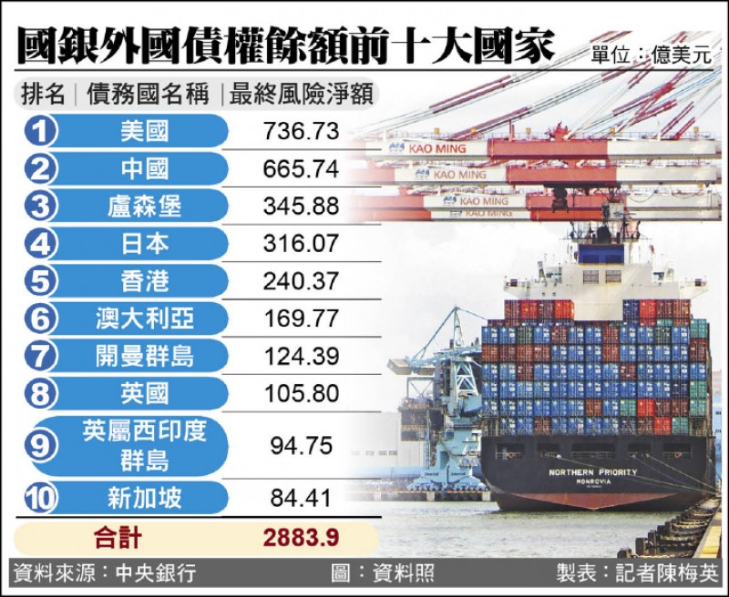國銀外國債權餘額前10大國家(製表:記者陳梅英)