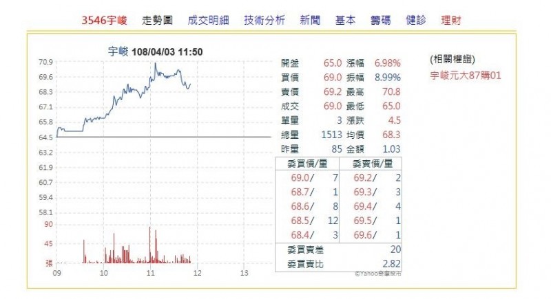 遊戲版號出爐，宇峻股價大漲。（擷取自奇摩股市）