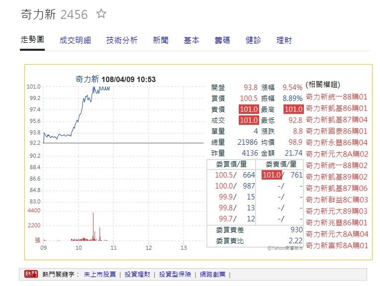 奇力新拿出好成績，股價一度來到漲停板價位。（擷取自奇摩股市）