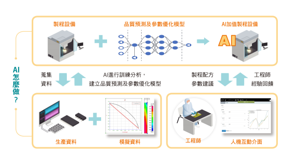 AI怎麼做？（圖片由工研院提供）