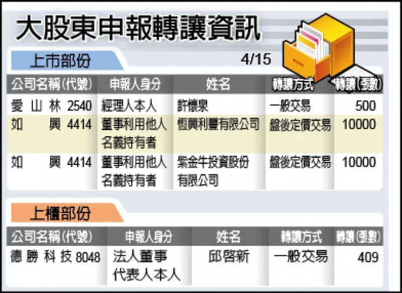 大股東申報轉讓資訊（04/15）