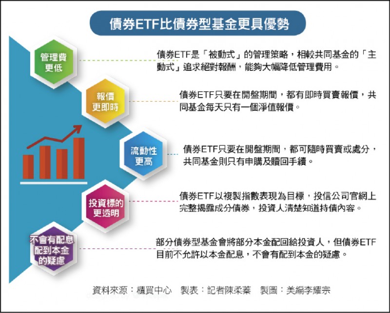 財經週報 債券etf 債券etf強吸金台灣成亞洲規模最大市場 自由財經