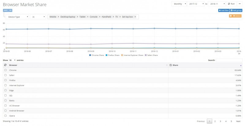 按NetMarketShare目前排名，Edge排行第5，市佔率達1.90%。（圖片截取自NetMarketShare網站）