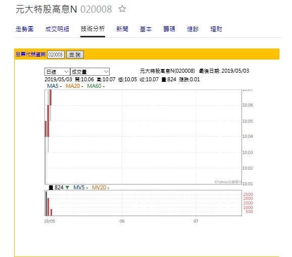 懶人投資術受歡迎！元大首檔ETN買氣強，上市連3日上漲。（擷取自奇摩股市）