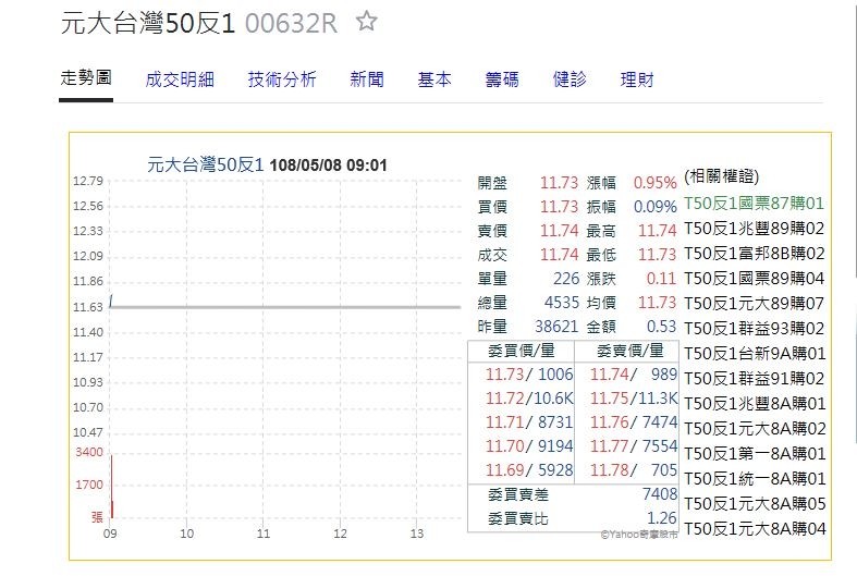 美股重挫投資人忙避險元大台灣50反1開盤湧入大單 自由財經