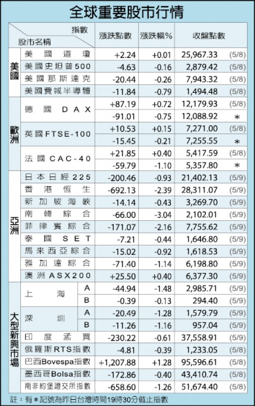 「所有外資都在買!」 台幣貶3.6分 收30.956元