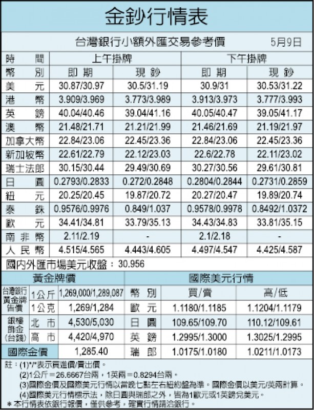「所有外資都在買!」 台幣貶3.6分 收30.956元