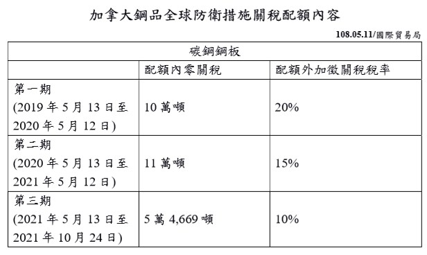 加拿大對碳鋼鋼板採全球防衛措施關稅配額內容 。（貿易局提供）