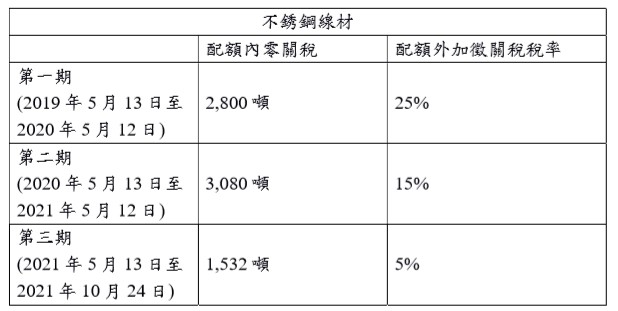 加拿大對不鏽鋼線材採全球防衛措施關稅配額內容 。（貿易局提供）