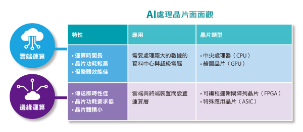 AI處理晶片面面觀。（圖片由工研院提供）