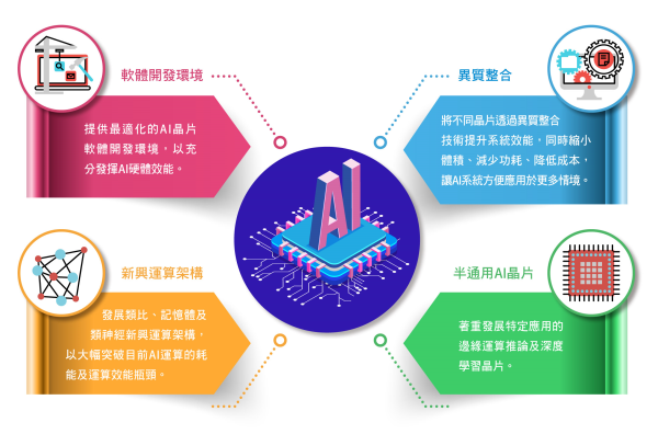 聚焦四大AI晶片議題重點。（圖片由工研院提供）