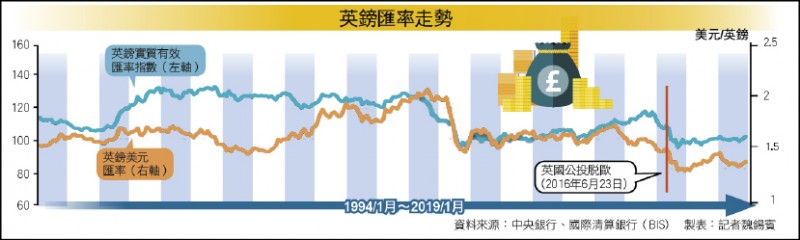 英鎊匯率走勢