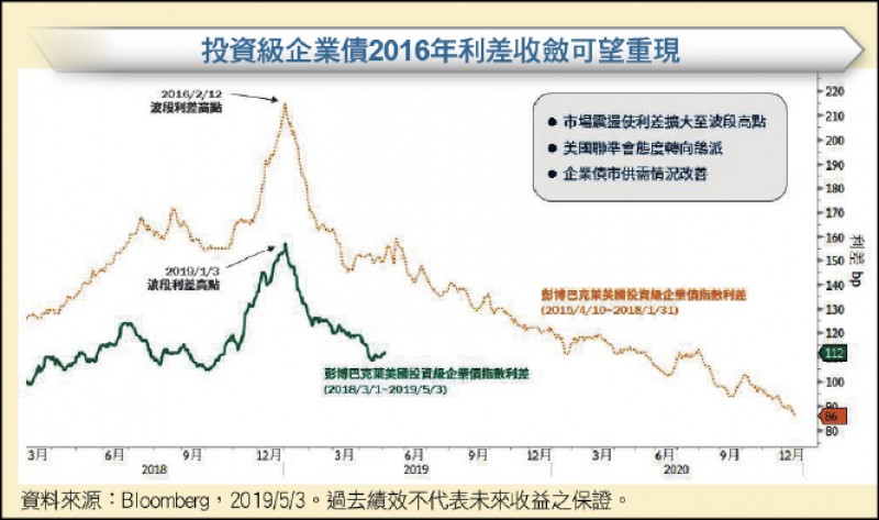 財經週報 投資趨勢 三利多齊拱美投資級債後市看旺 自由財經