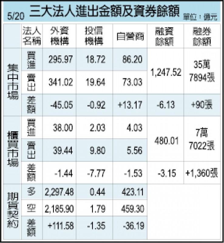 三大法人表格