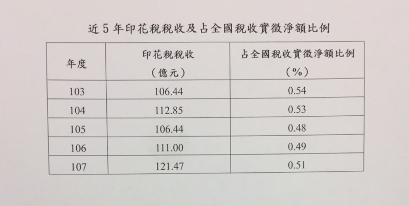 印花稅近5年稅收都超過百億元。（記者巫其倫攝）