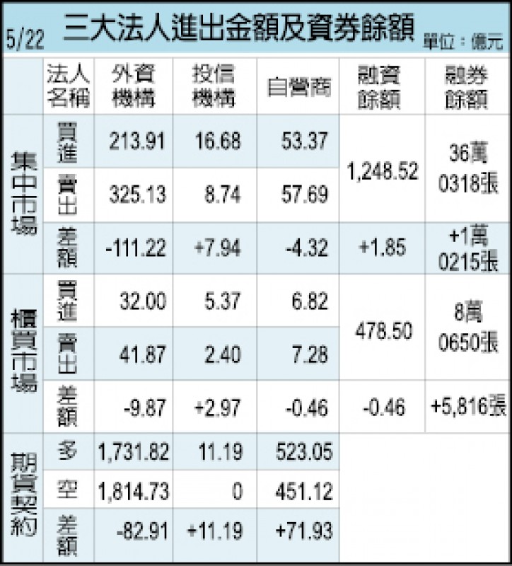 三大法人進出金額與資券餘額（05/22）