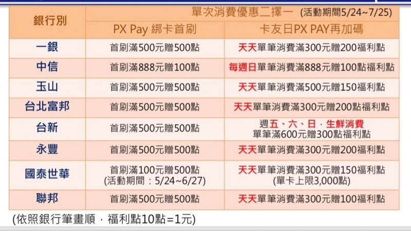 全聯px Pay正式上線8家合作銀行比拚刷卡優惠 自由財經