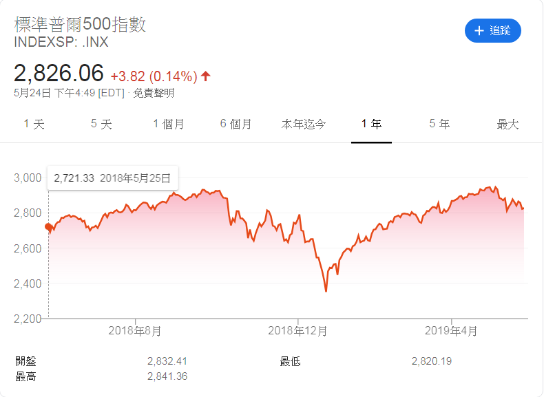 美股標普500指數過去1年來的走勢圖。(截圖自Google)