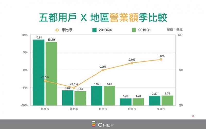 iCHEF公布今年第1季餐飲景氣白皮書,與去年第1季相較,雙北營業額滑落,而高雄、台南呈微幅成長。(iCHEF提供)