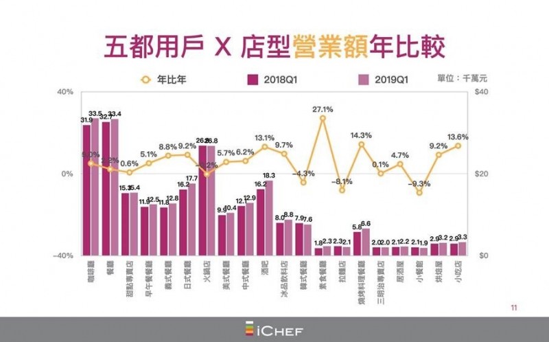iCHEF公布今年第1季餐飲景氣白皮書,與去年第1季相較,用心經營的素食業者,營業額較去年同期成長達27%。(iCHEF提供)