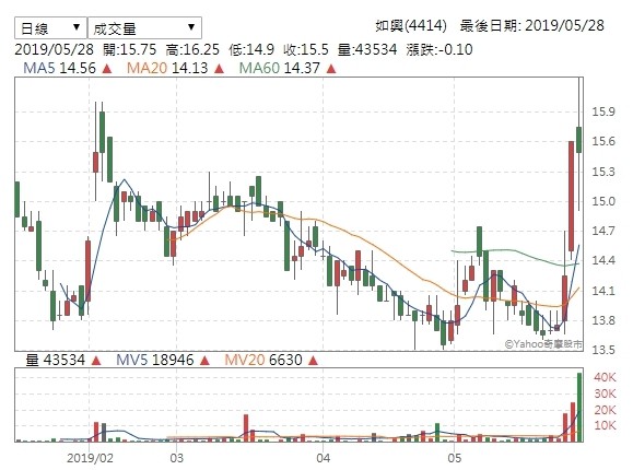 如興股價表現。（翻攝奇摩報價）